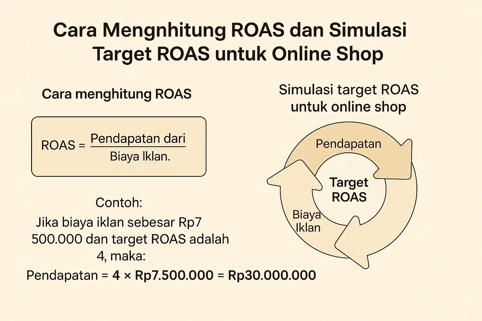 Cara menghitung ROAS menurut Desainion Creative